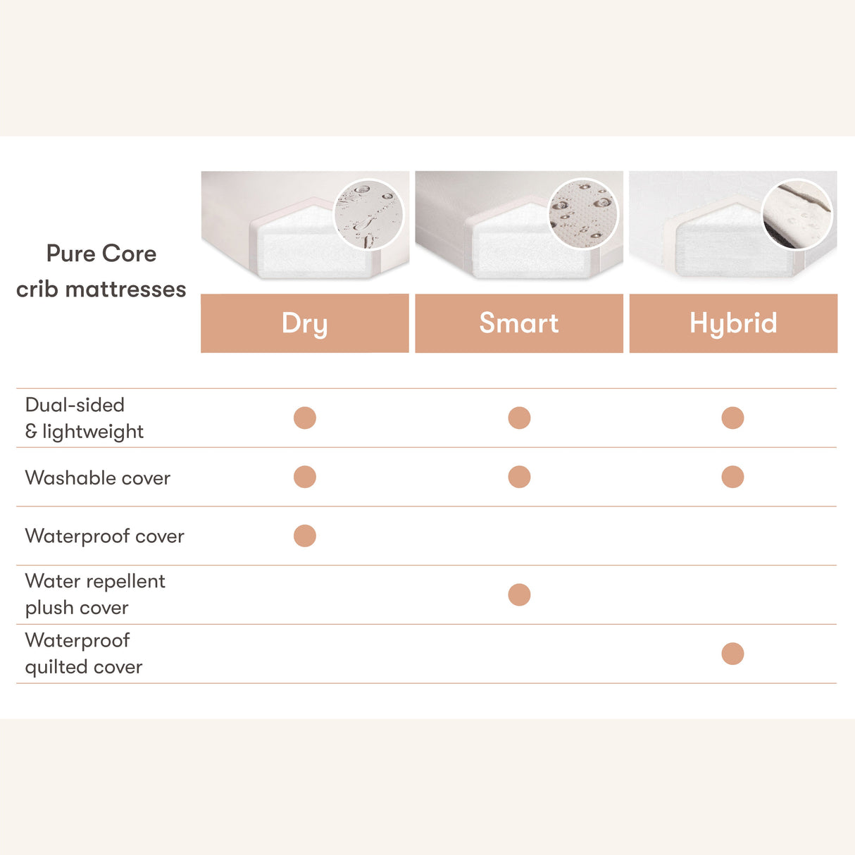 M5322BB,Babyletto,Pure Core Non-Toxic Crib Mattress w/Dry Waterproof Cover