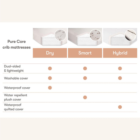 M5322BB,Babyletto,Pure Core Non-Toxic Crib Mattress w/Dry Waterproof Cover